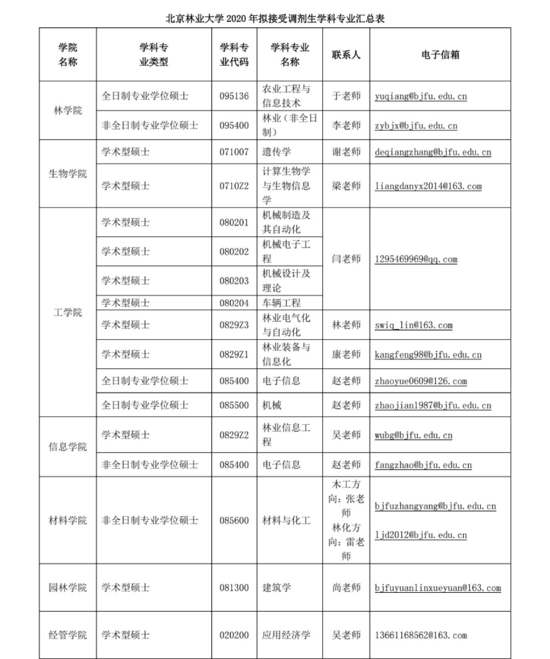 2020考研MPAcc調(diào)劑信息：北京林業(yè)大學2020年MPAcc調(diào)劑信息