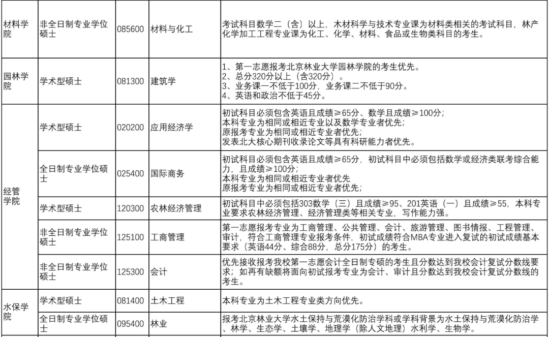 2020考研MPAcc調(diào)劑信息：北京林業(yè)大學2020年MPAcc調(diào)劑信息