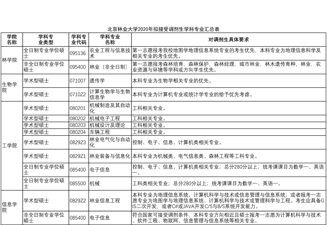 2020考研MPAcc調(diào)劑信息：北京林業(yè)大學2020年MPAcc調(diào)劑信息