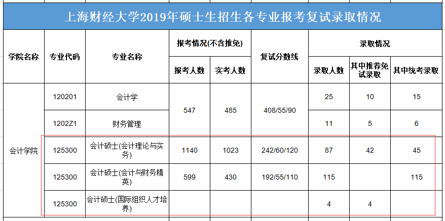 2020MPAcc報(bào)錄比 