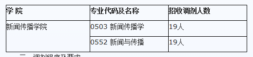 2020新傳調(diào)劑：湖南理工學(xué)院2020年新傳專(zhuān)碩（MJC）調(diào)劑信息公告