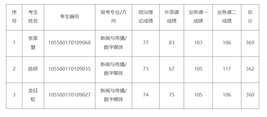 2020新傳調(diào)劑：中山大學(xué)2020年新傳專(zhuān)碩（MJC）調(diào)劑考生復(fù)試名單及復(fù)試安排