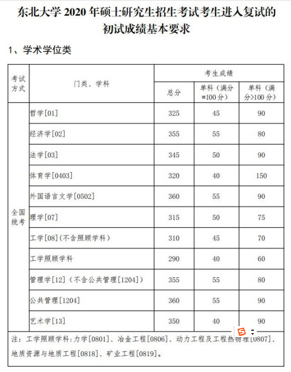 2020MPAcc分?jǐn)?shù)線：東北大學(xué)2020年碩士研究生復(fù)試分?jǐn)?shù)線