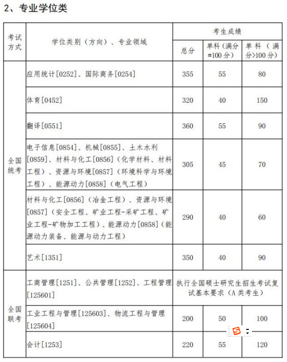 2020MPAcc分?jǐn)?shù)線：東北大學(xué)2020年碩士研究生復(fù)試分?jǐn)?shù)線