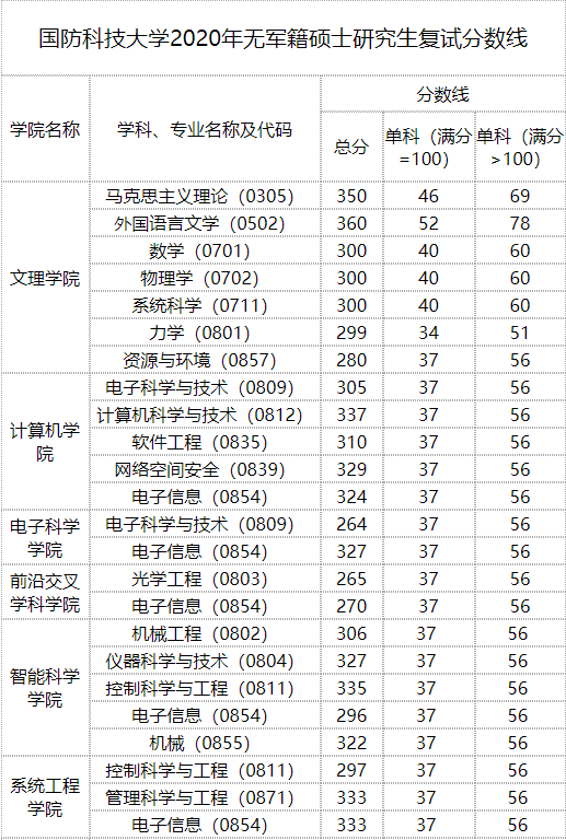 2020MPAcc分?jǐn)?shù)線(xiàn)：國(guó)防科技大學(xué)2020年碩士研究生復(fù)試分?jǐn)?shù)線(xiàn)