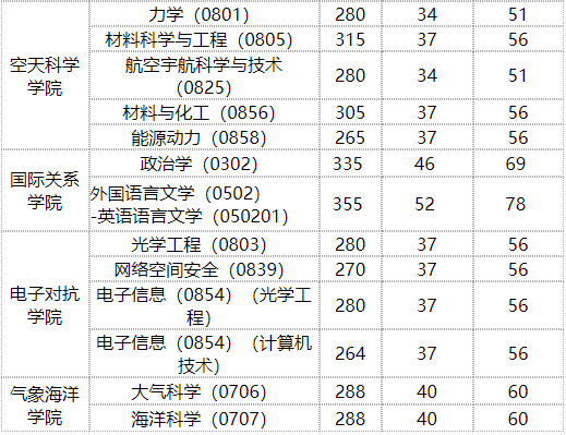 2020MPAcc分?jǐn)?shù)線(xiàn)：國(guó)防科技大學(xué)2020年碩士研究生復(fù)試分?jǐn)?shù)線(xiàn)