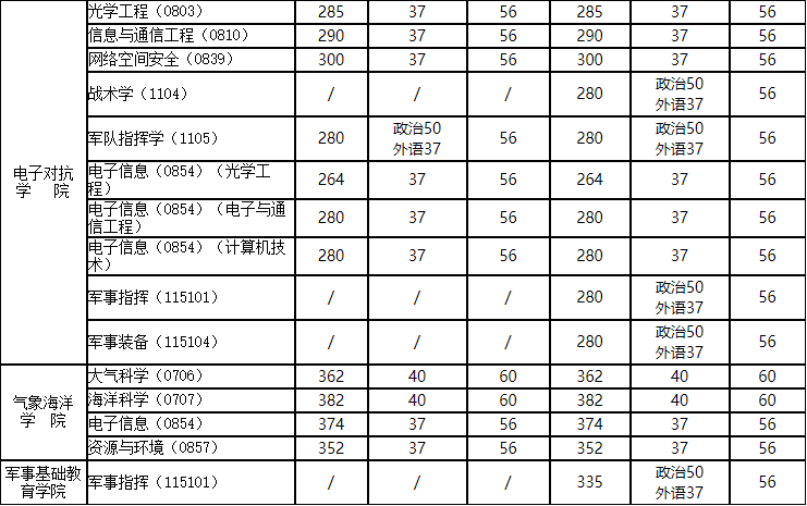 2020MPAcc分?jǐn)?shù)線(xiàn)：國(guó)防科技大學(xué)2020年碩士研究生復(fù)試分?jǐn)?shù)線(xiàn)