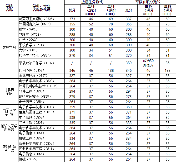 2020MPAcc分?jǐn)?shù)線(xiàn)：國(guó)防科技大學(xué)2020年碩士研究生復(fù)試分?jǐn)?shù)線(xiàn)