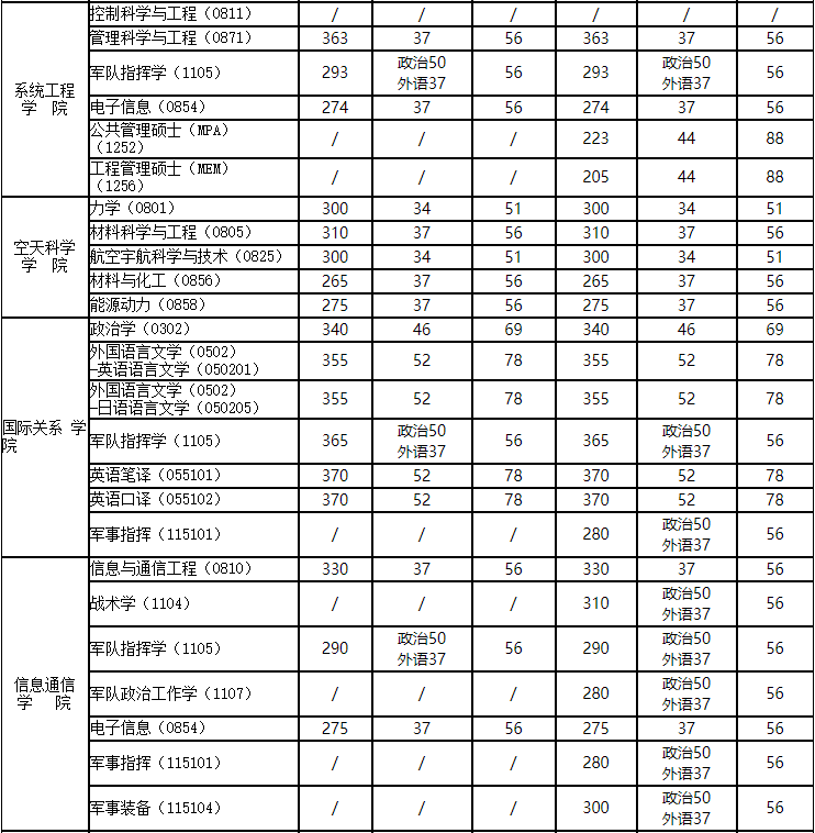 2020MPAcc分?jǐn)?shù)線(xiàn)：國(guó)防科技大學(xué)2020年碩士研究生復(fù)試分?jǐn)?shù)線(xiàn)