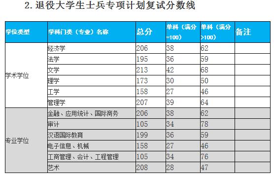 2020MPAcc分數(shù)線：杭州電子科技大學2020年碩士研究生招生考試復試分數(shù)線