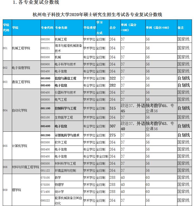 2020MPAcc分?jǐn)?shù)線(xiàn)：杭州電子科技大學(xué)2020年碩士研究生招生考試復(fù)試分?jǐn)?shù)線(xiàn)