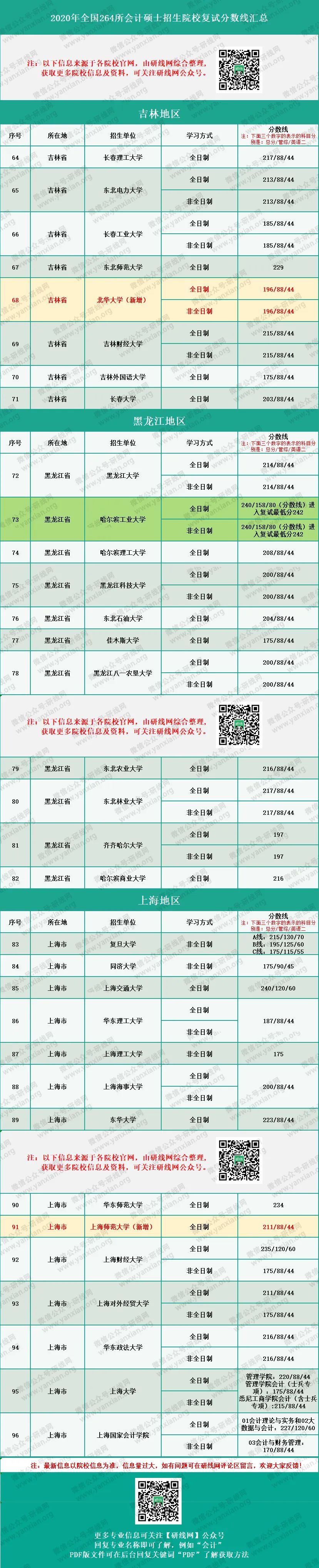 2020MPAcc分?jǐn)?shù)線：會(huì)計(jì)碩士、審計(jì)碩士、圖情情報(bào)碩士復(fù)試分?jǐn)?shù)線匯總完整版！