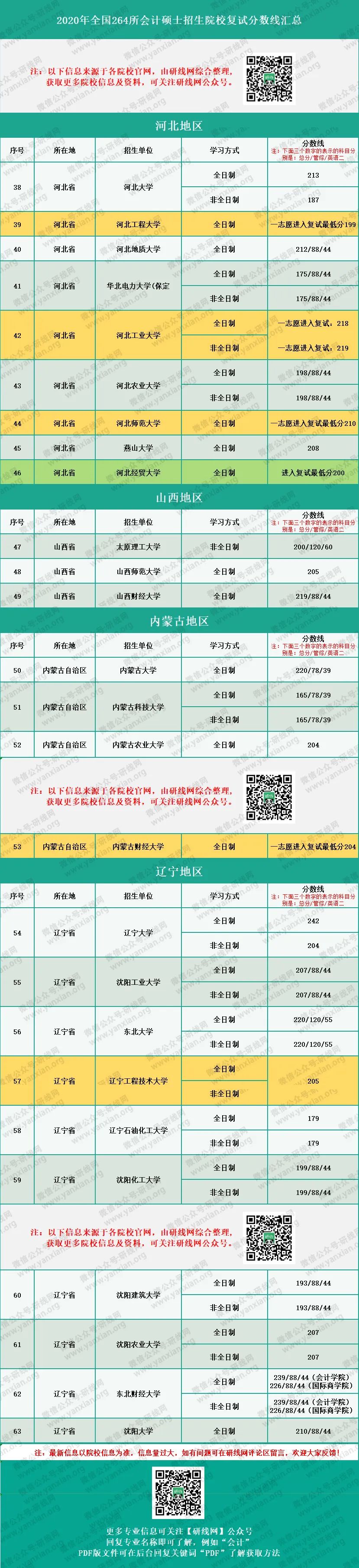 2020MPAcc分?jǐn)?shù)線：會(huì)計(jì)碩士、審計(jì)碩士、圖情情報(bào)碩士復(fù)試分?jǐn)?shù)線匯總完整版！