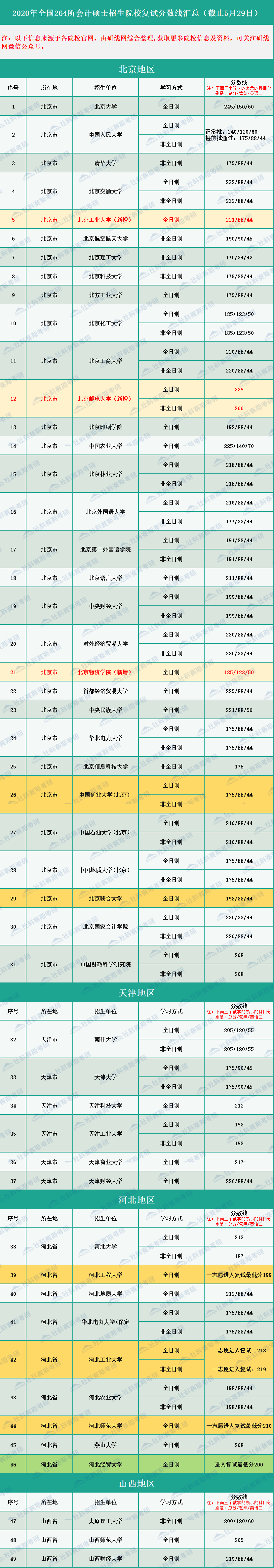 2020年全國264所會計碩士MPAcc招生院校復(fù)試分數(shù)線匯總