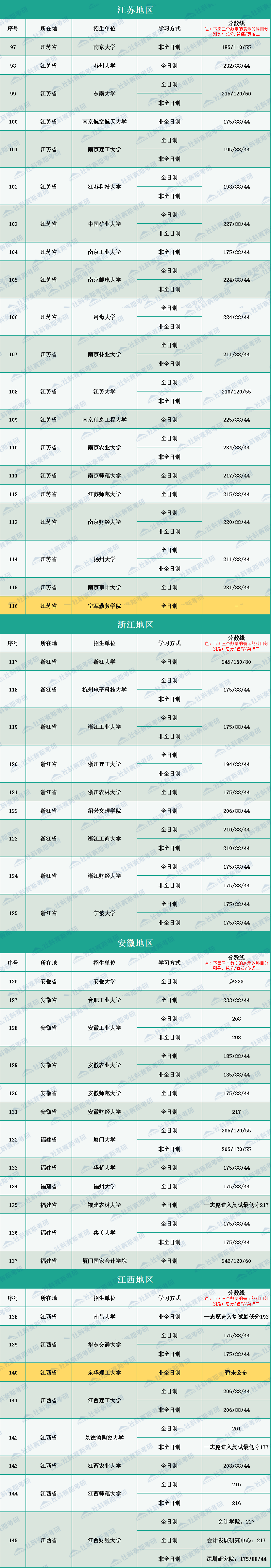 2020年全國264所會計碩士MPAcc招生院校復(fù)試分數(shù)線匯總