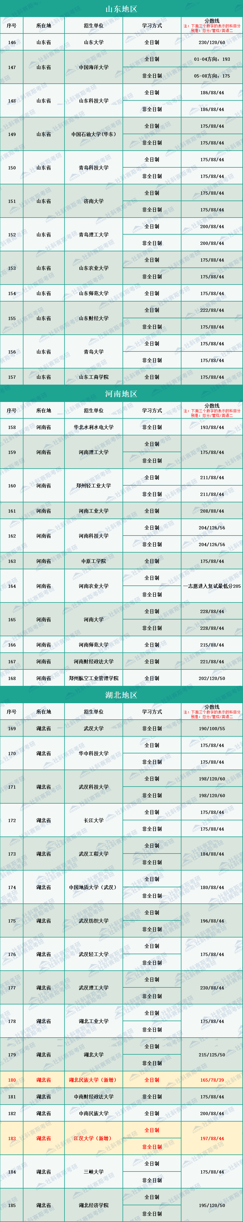 2020年全國264所會計碩士MPAcc招生院校復(fù)試分數(shù)線匯總