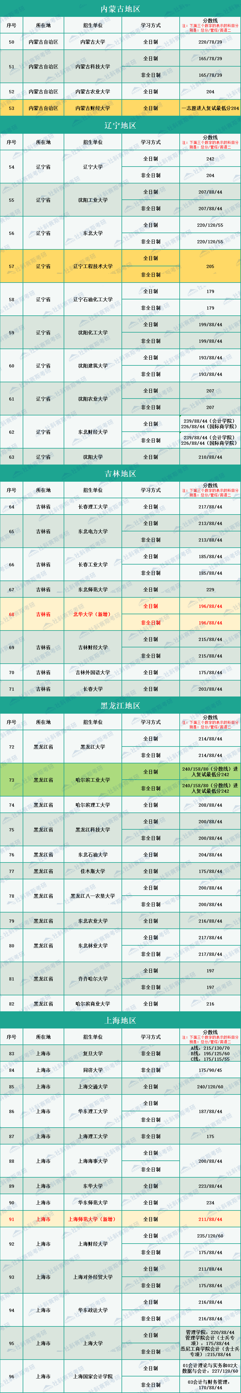 2020年全國264所會計碩士MPAcc招生院校復(fù)試分數(shù)線匯總