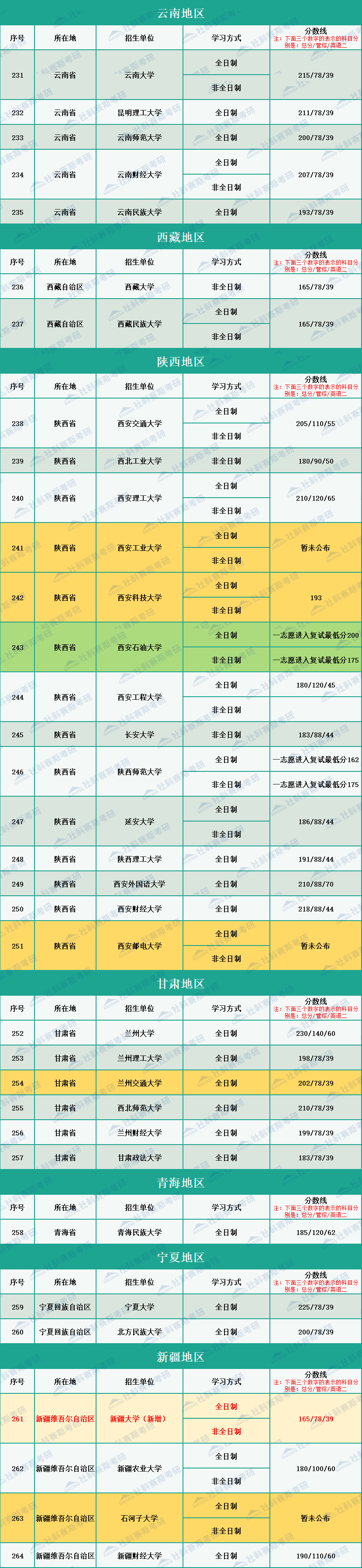 2020年全國264所會計碩士MPAcc招生院校復(fù)試分數(shù)線匯總