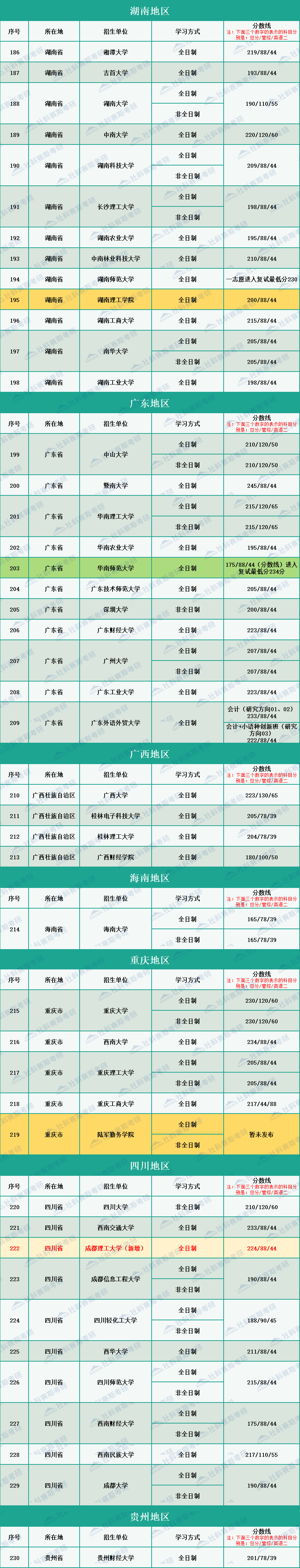 2020年全國264所會計碩士MPAcc招生院校復(fù)試分數(shù)線匯總