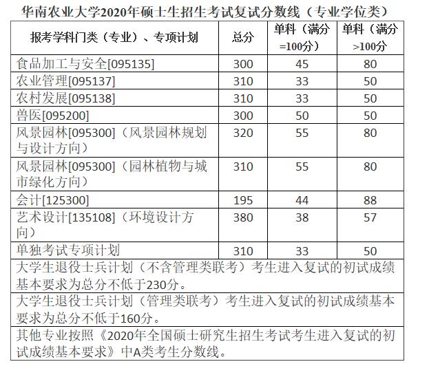 2020MPAcc分?jǐn)?shù)線：華南農(nóng)業(yè)大學(xué)2020年碩士生招生考試復(fù)試分?jǐn)?shù)線