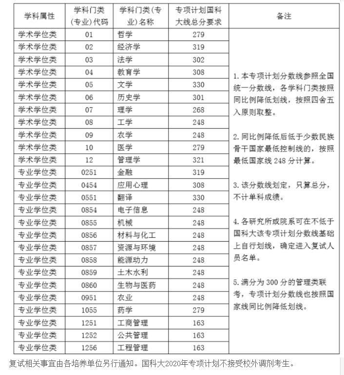 2020MPAcc分?jǐn)?shù)線(xiàn)：中國(guó)科學(xué)院大學(xué)2020年碩士研究生少數(shù)民族高層次骨干人才計(jì)劃考生進(jìn)入復(fù)試的初試成績(jī)基本要求