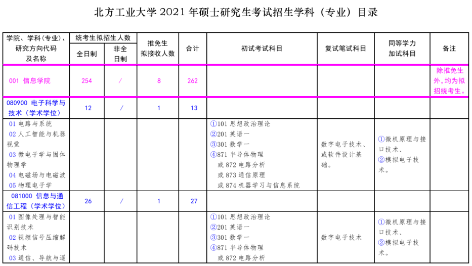 北方工業(yè)大學2021年碩士研究生考試招生專業(yè)目錄