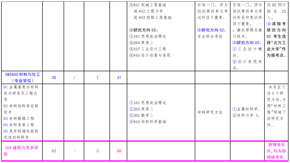 北方工業(yè)大學2021年碩士研究生考試招生專業(yè)目錄