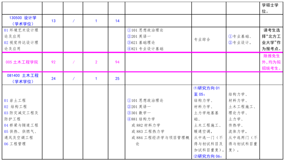 北方工業(yè)大學2021年碩士研究生考試招生專業(yè)目錄