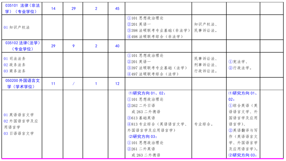 北方工業(yè)大學2021年碩士研究生考試招生專業(yè)目錄