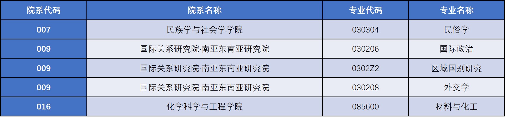 云南大學(xué)發(fā)布《云南大學(xué)2021年碩士研究生招生變化提示》