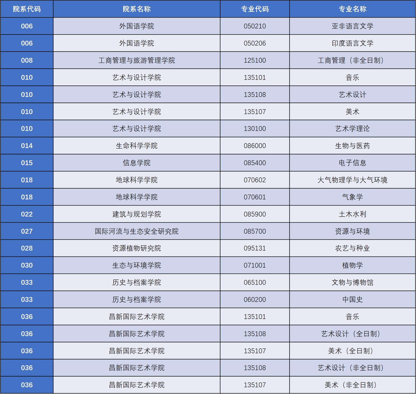 云南大學(xué)發(fā)布《云南大學(xué)2021年碩士研究生招生變化提示》