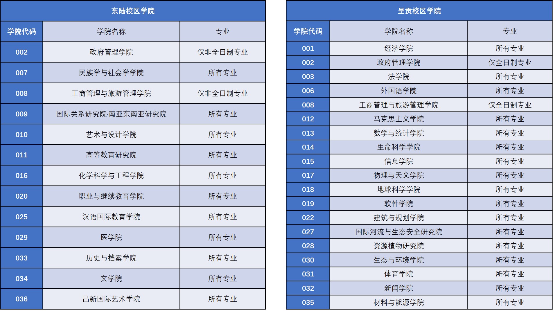 云南大學(xué)發(fā)布《云南大學(xué)2021年碩士研究生招生變化提示》