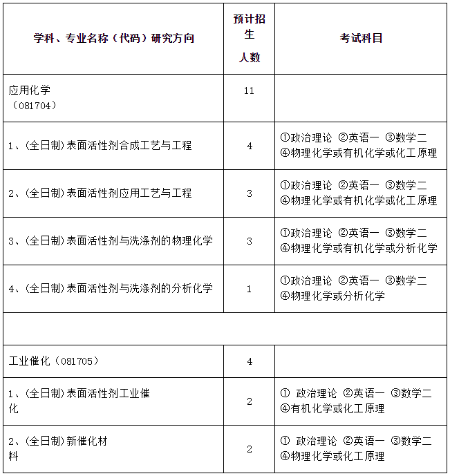 中國日用化學工業(yè)研究院2021年碩士研究生招生簡章