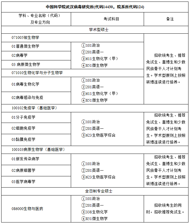 中國(guó)科學(xué)院武漢病毒研究所2021年碩士研究生招生專業(yè)目錄