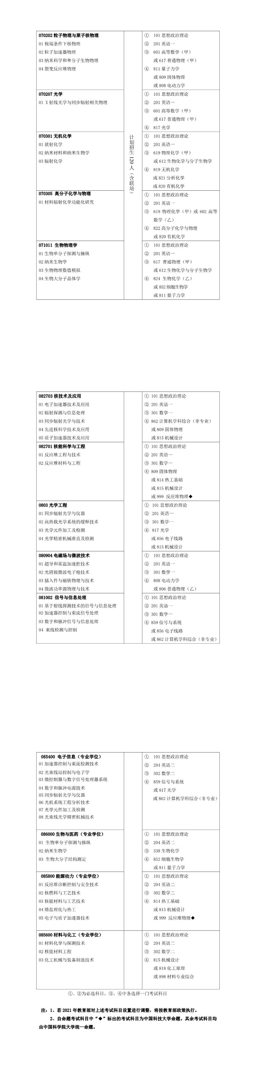 中國科學院上海應用物理研究所2021年碩士研究生專業(yè)目錄及參考書目