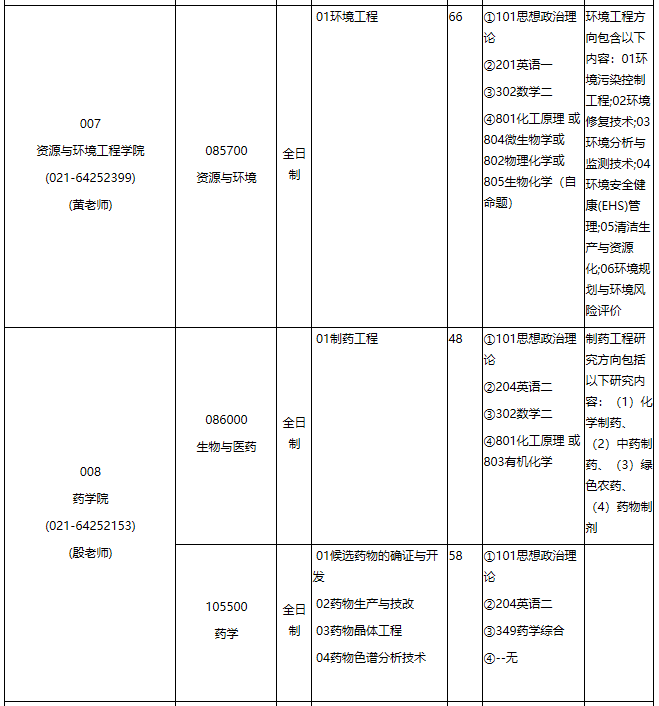 華東理工大學(xué)2021年專業(yè)學(xué)位碩士研究生招生專業(yè)目錄