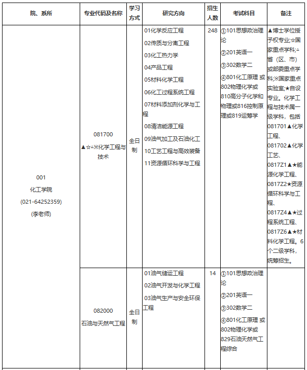 華東理工大學(xué)2021年學(xué)術(shù)學(xué)位碩士研究生招生專業(yè)目錄