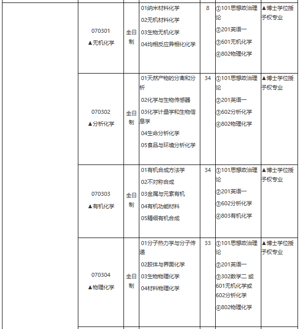 華東理工大學(xué)2021年學(xué)術(shù)學(xué)位碩士研究生招生專業(yè)目錄