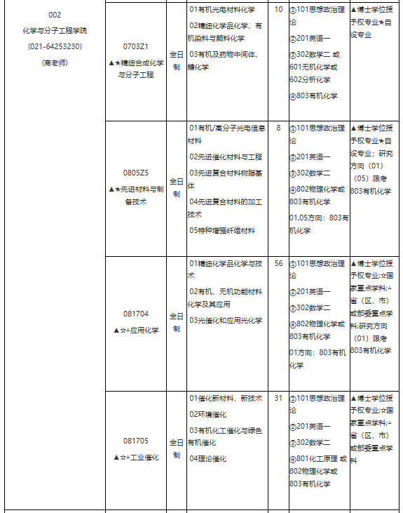 華東理工大學(xué)2021年學(xué)術(shù)學(xué)位碩士研究生招生專業(yè)目錄