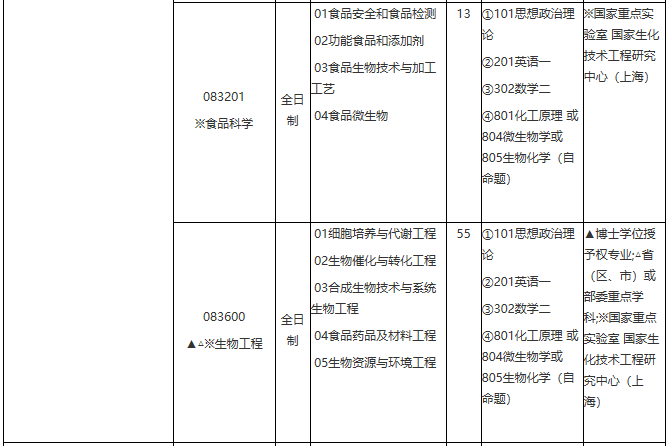 華東理工大學(xué)2021年學(xué)術(shù)學(xué)位碩士研究生招生專業(yè)目錄