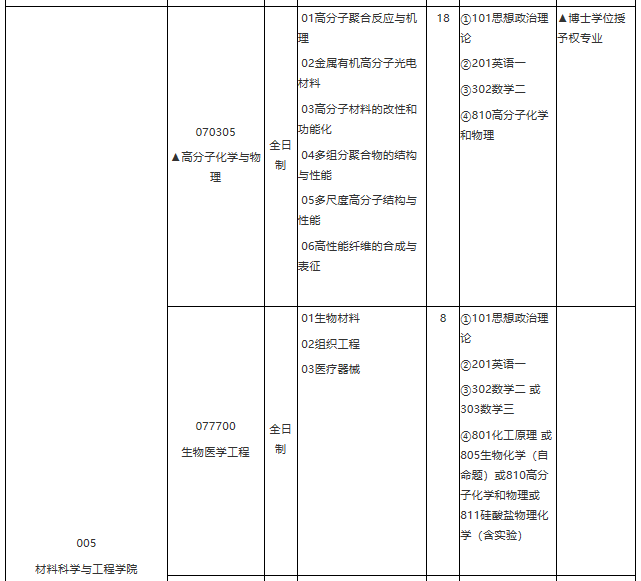 華東理工大學(xué)2021年學(xué)術(shù)學(xué)位碩士研究生招生專業(yè)目錄