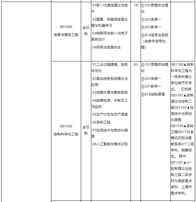 華東理工大學(xué)2021年學(xué)術(shù)學(xué)位碩士研究生招生專業(yè)目錄