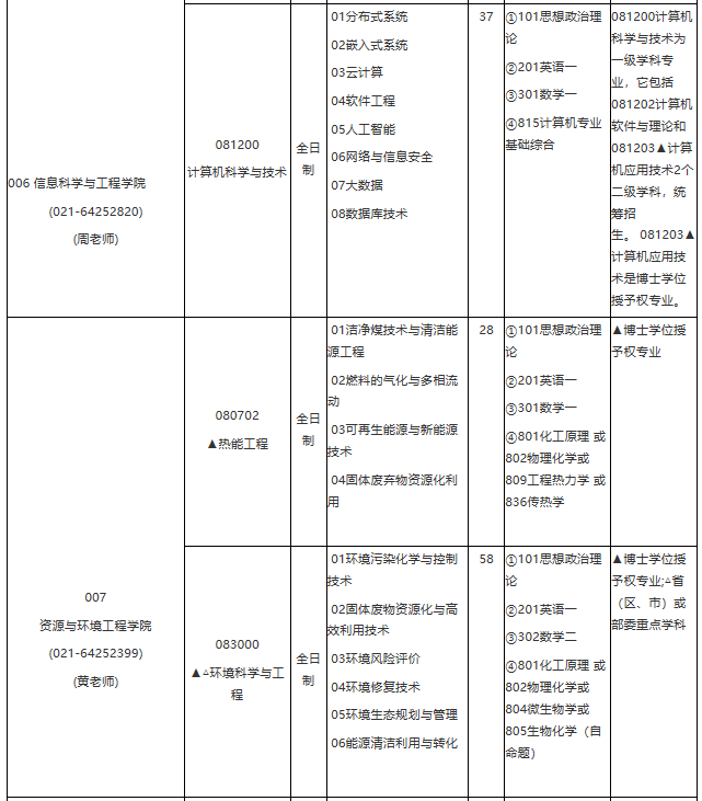 華東理工大學(xué)2021年學(xué)術(shù)學(xué)位碩士研究生招生專業(yè)目錄