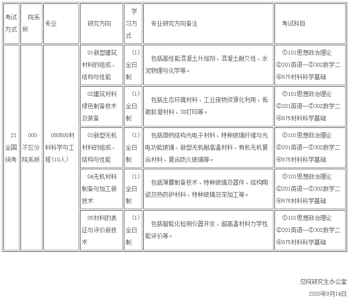 中國建筑材料科學研究總院2021年碩士研究生招生專業(yè)目錄