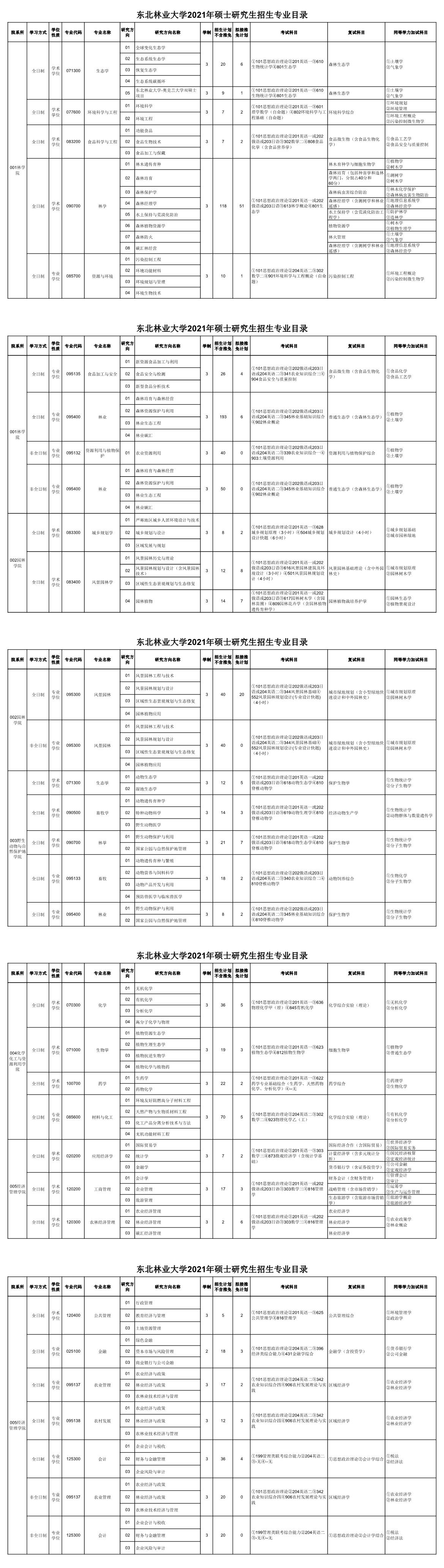 東北林業(yè)大學2021年碩士研究生招生專業(yè)目錄