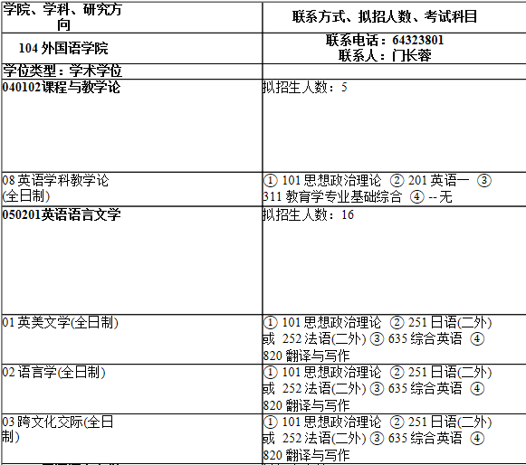 2021考研專業(yè)目錄：上海師范大學(xué)104外國語學(xué)院2021年碩士研究生招生專業(yè)目錄