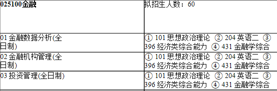 2021考研專業(yè)目錄：上海師范大學(xué)109商學(xué)院2021年碩士研究生招生專業(yè)目錄