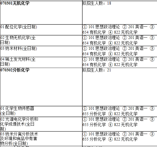 2021考研專業(yè)目錄：上海師范大學(xué)126化學(xué)與材料科學(xué)學(xué)院2021年碩士研究生招生專業(yè)目錄