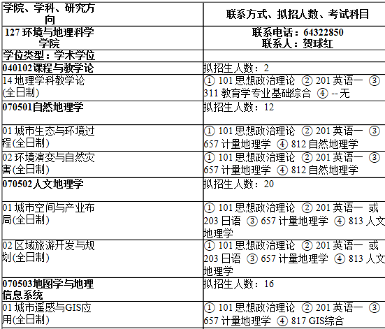 2021考研專業(yè)目錄：上海師范大學(xué)127環(huán)境與地理科學(xué)學(xué)院2021年碩士研究生招生專業(yè)目錄