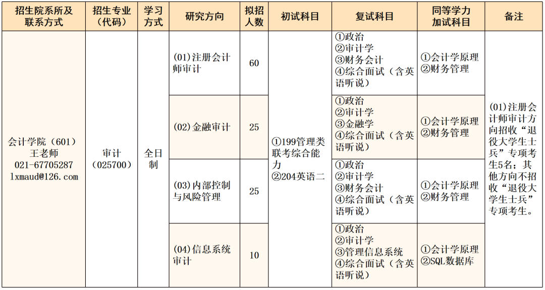 2021考研專業(yè)目錄：上海立信會(huì)計(jì)金融學(xué)院 2021年碩士研究生招生專業(yè)目錄